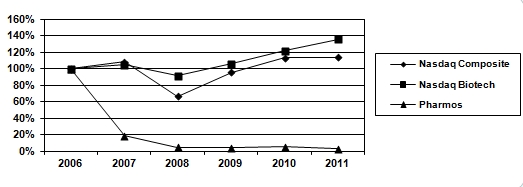 Performance Graph